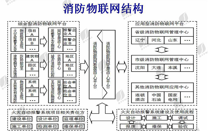 消防物联网结构