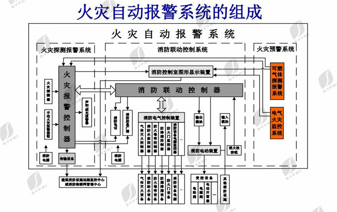火灾自动报警系统的组成